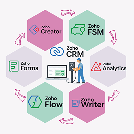 Zoho CRM implementation by CRM ADMINISTRATORS